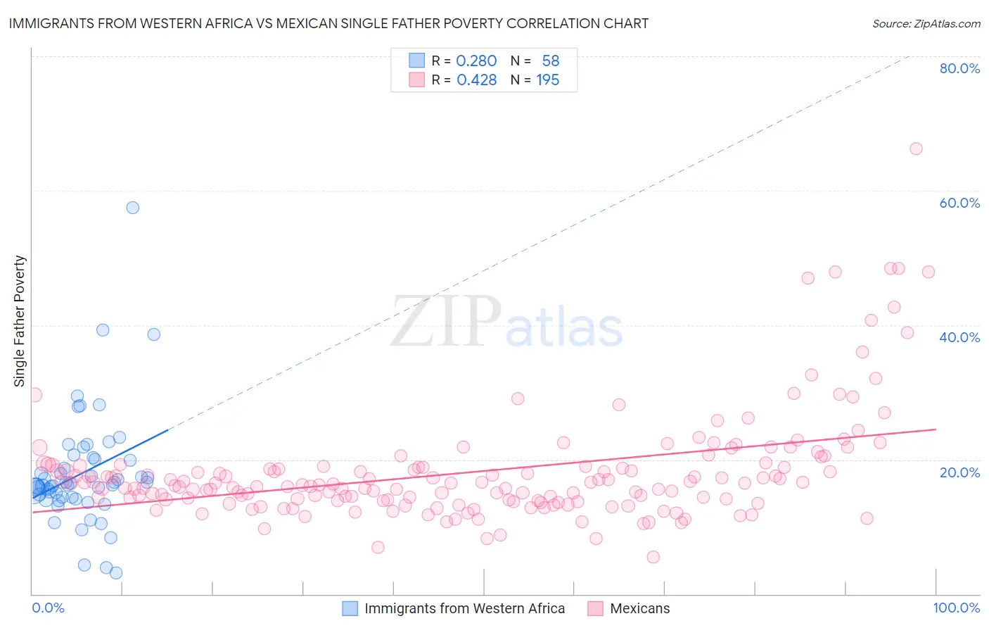Immigrants from Western Africa vs Mexican Single Father Poverty