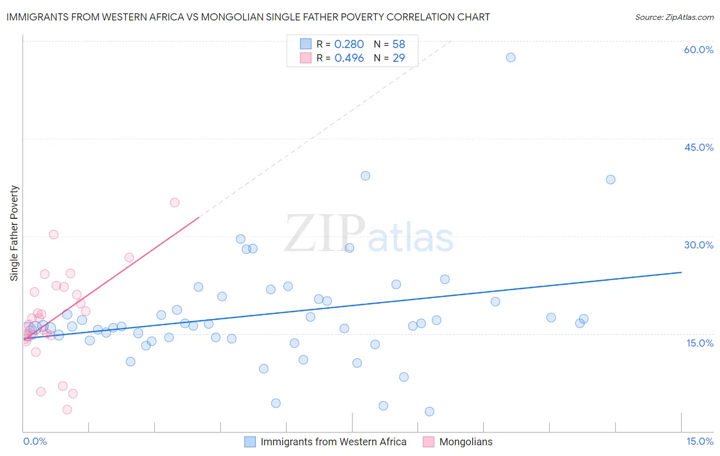Immigrants from Western Africa vs Mongolian Single Father Poverty