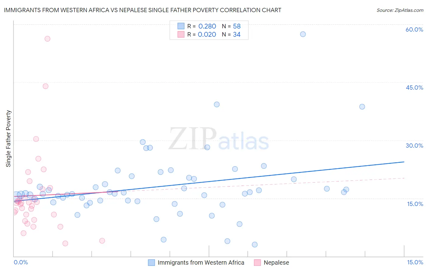Immigrants from Western Africa vs Nepalese Single Father Poverty