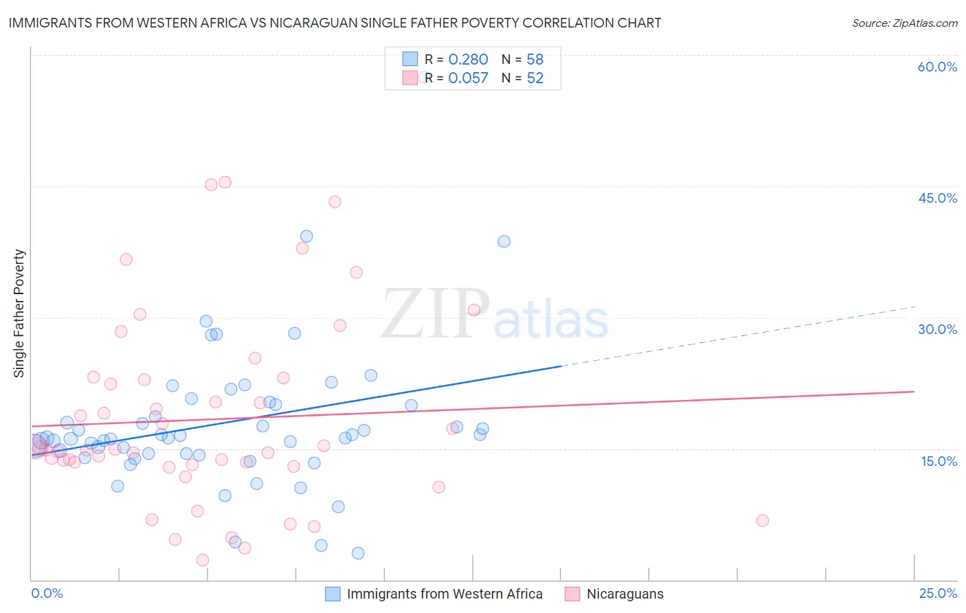Immigrants from Western Africa vs Nicaraguan Single Father Poverty