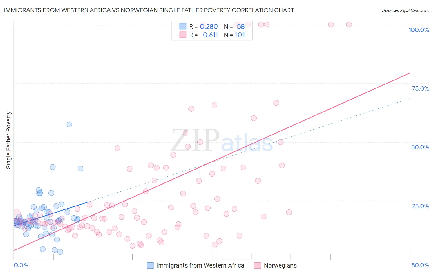 Immigrants from Western Africa vs Norwegian Single Father Poverty