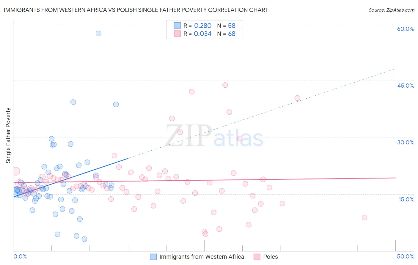 Immigrants from Western Africa vs Polish Single Father Poverty