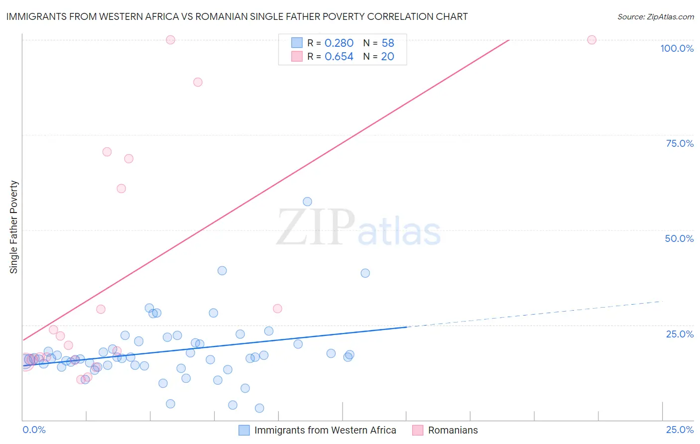 Immigrants from Western Africa vs Romanian Single Father Poverty