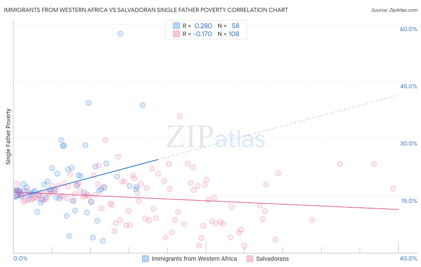 Immigrants from Western Africa vs Salvadoran Single Father Poverty