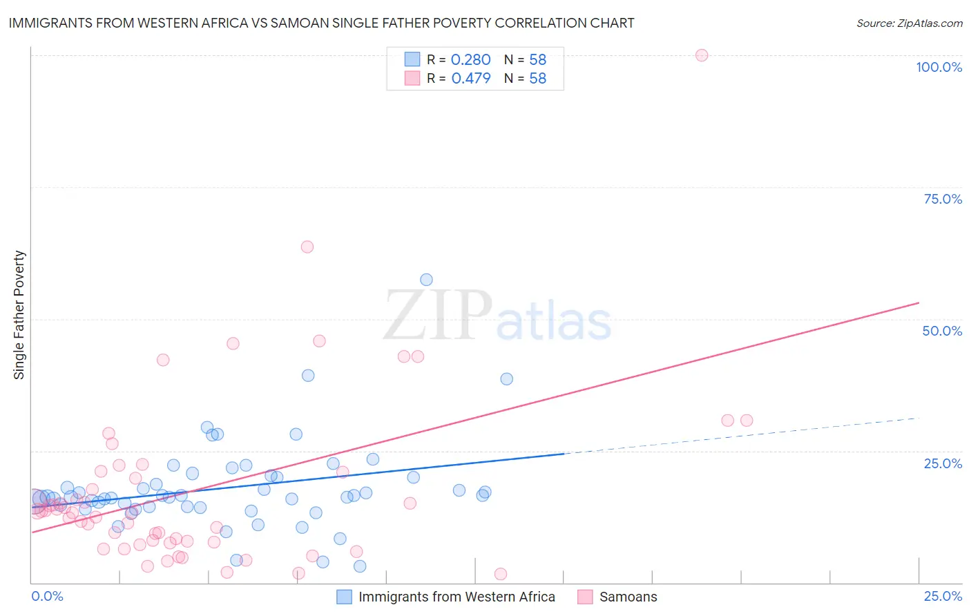 Immigrants from Western Africa vs Samoan Single Father Poverty