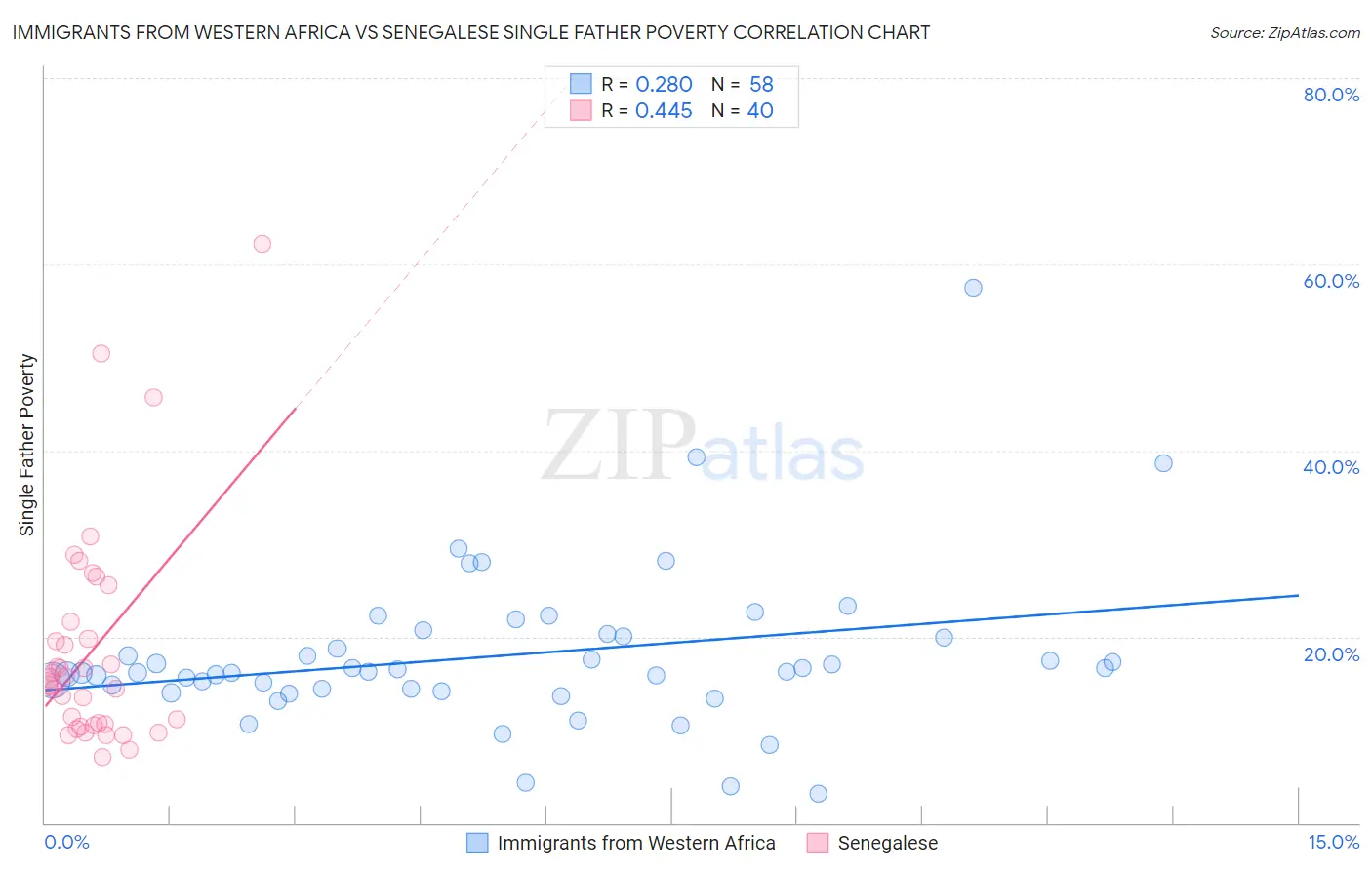 Immigrants from Western Africa vs Senegalese Single Father Poverty