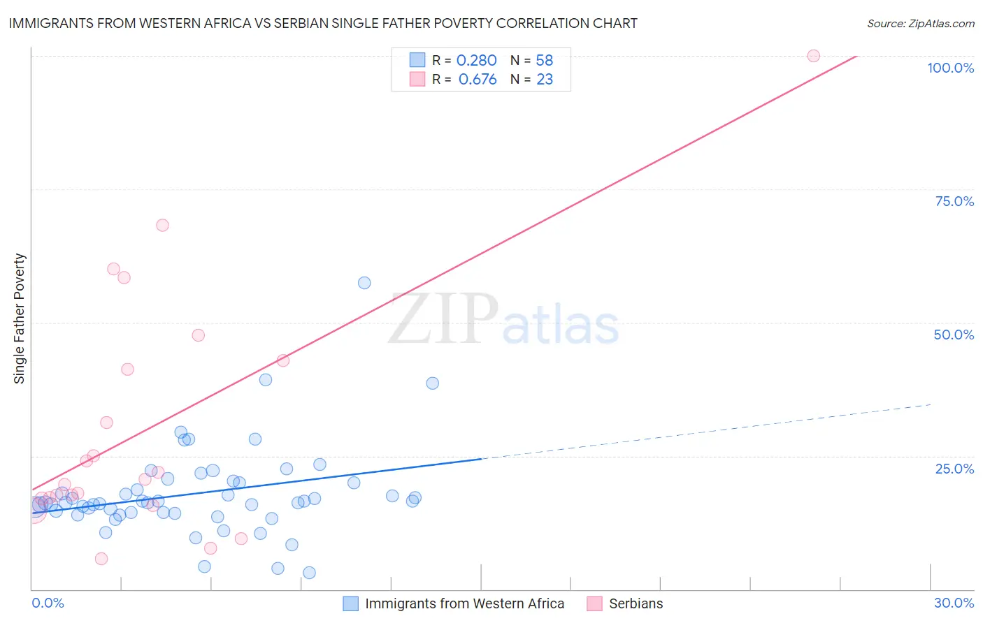 Immigrants from Western Africa vs Serbian Single Father Poverty