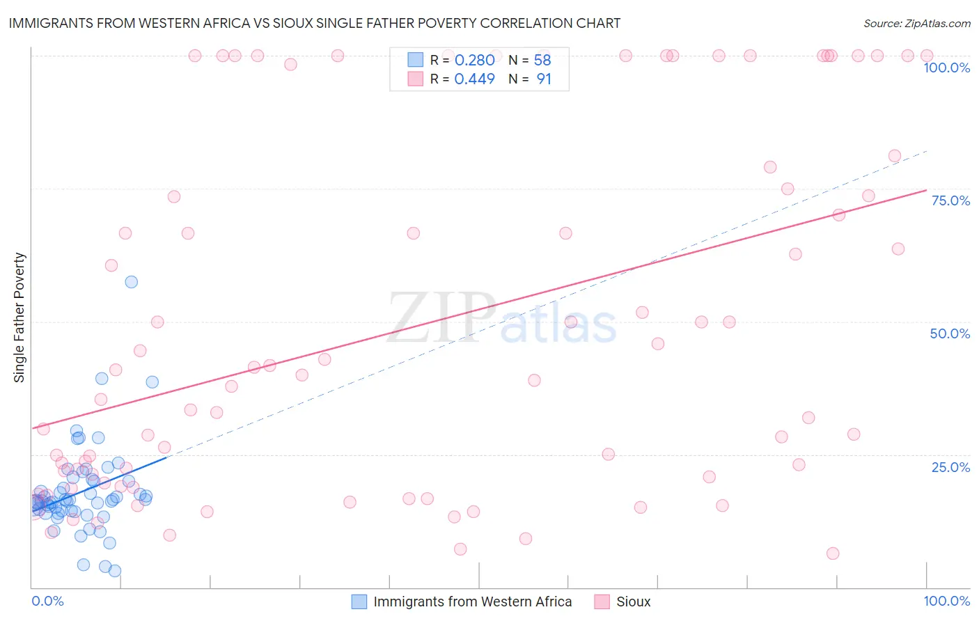 Immigrants from Western Africa vs Sioux Single Father Poverty