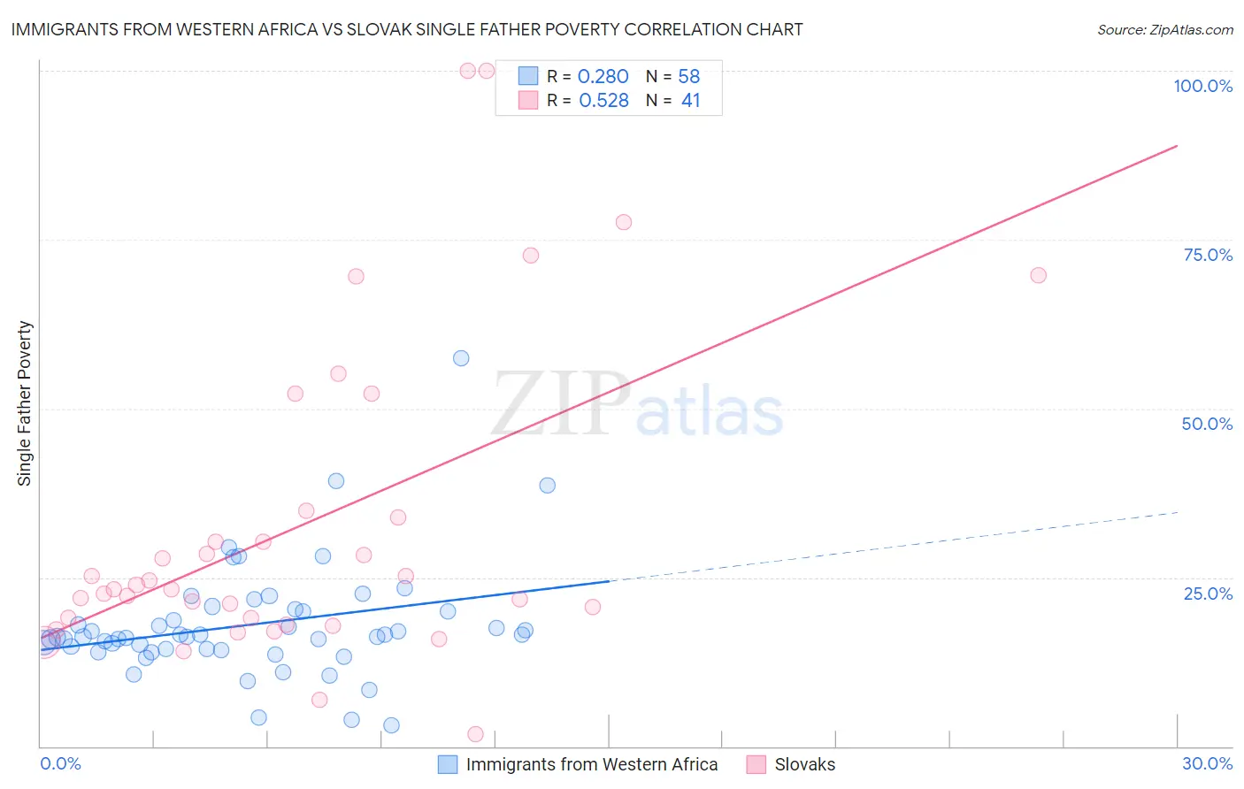 Immigrants from Western Africa vs Slovak Single Father Poverty