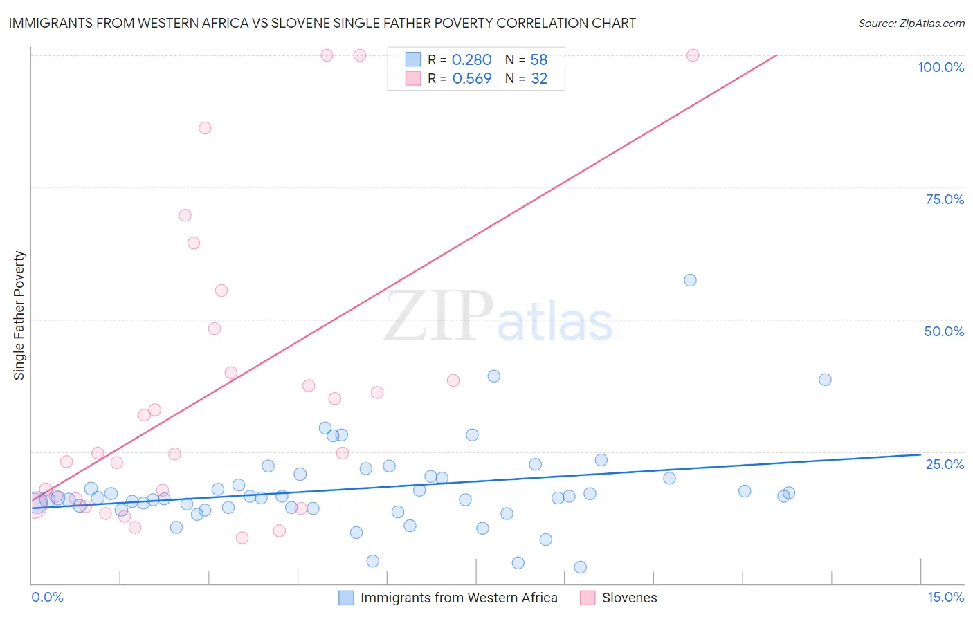 Immigrants from Western Africa vs Slovene Single Father Poverty