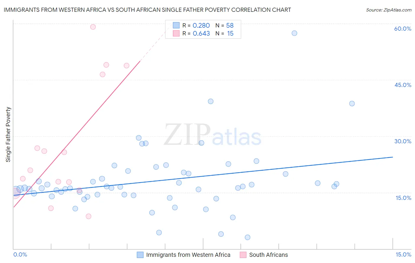Immigrants from Western Africa vs South African Single Father Poverty