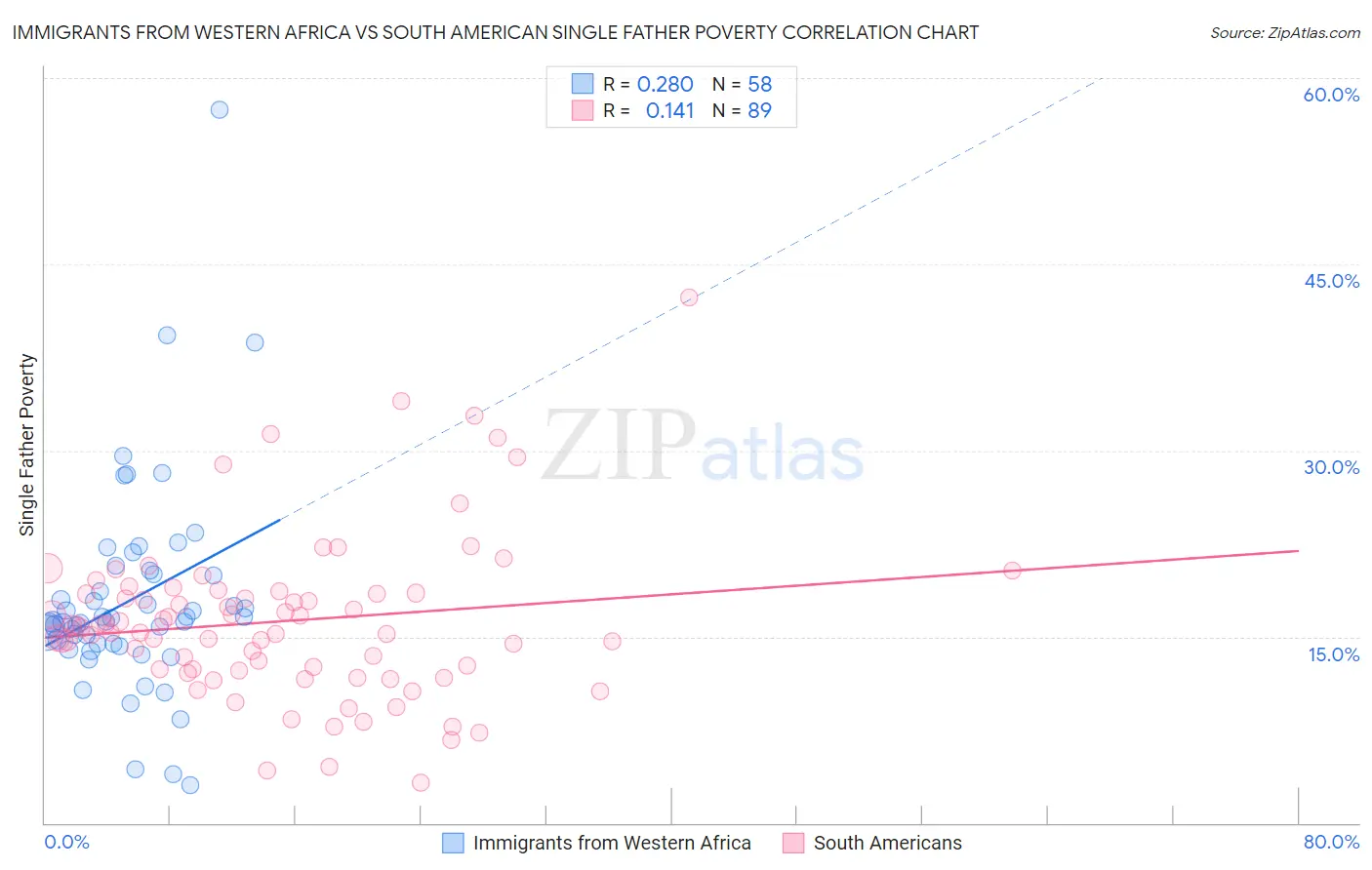 Immigrants from Western Africa vs South American Single Father Poverty