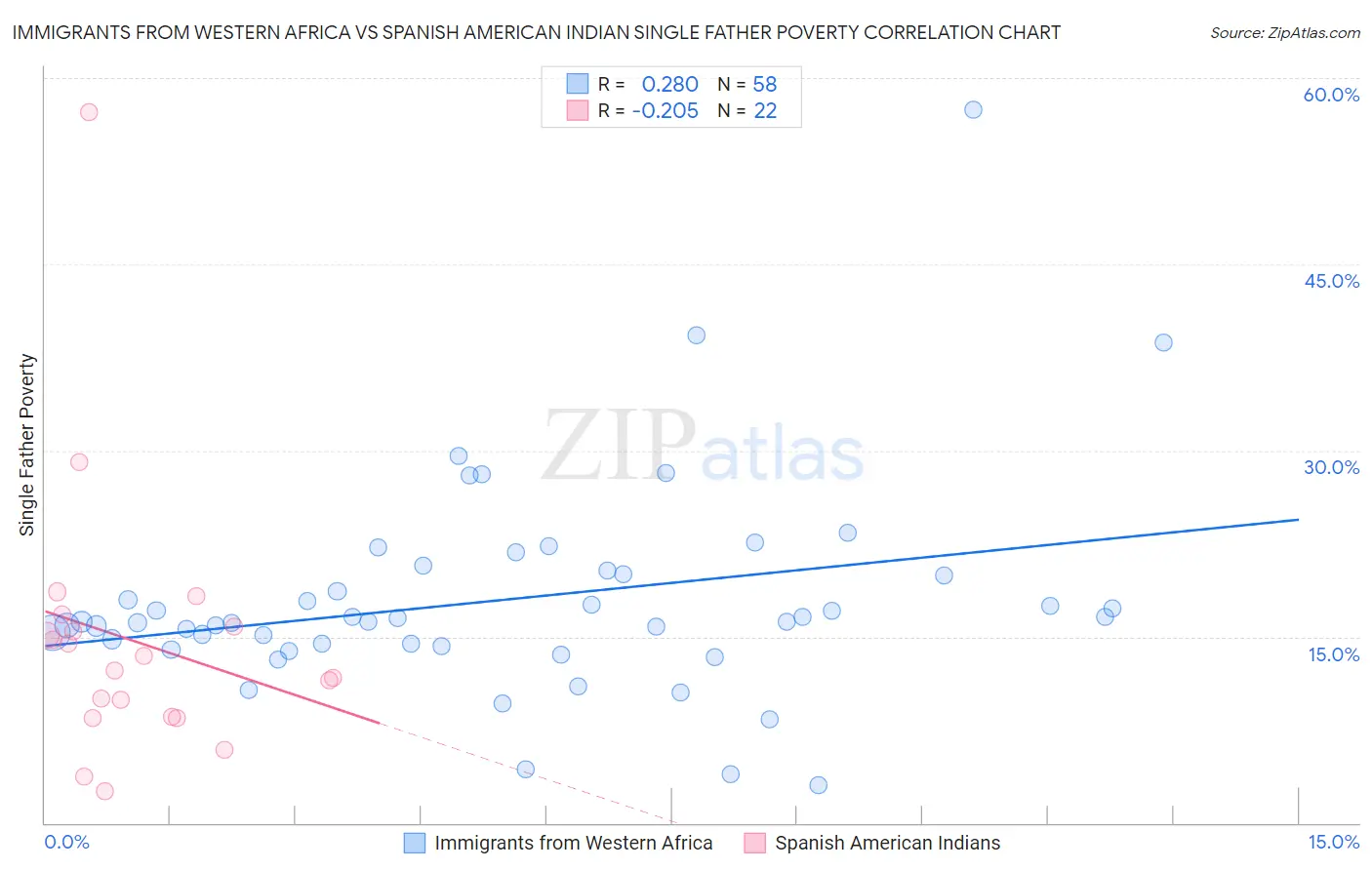 Immigrants from Western Africa vs Spanish American Indian Single Father Poverty