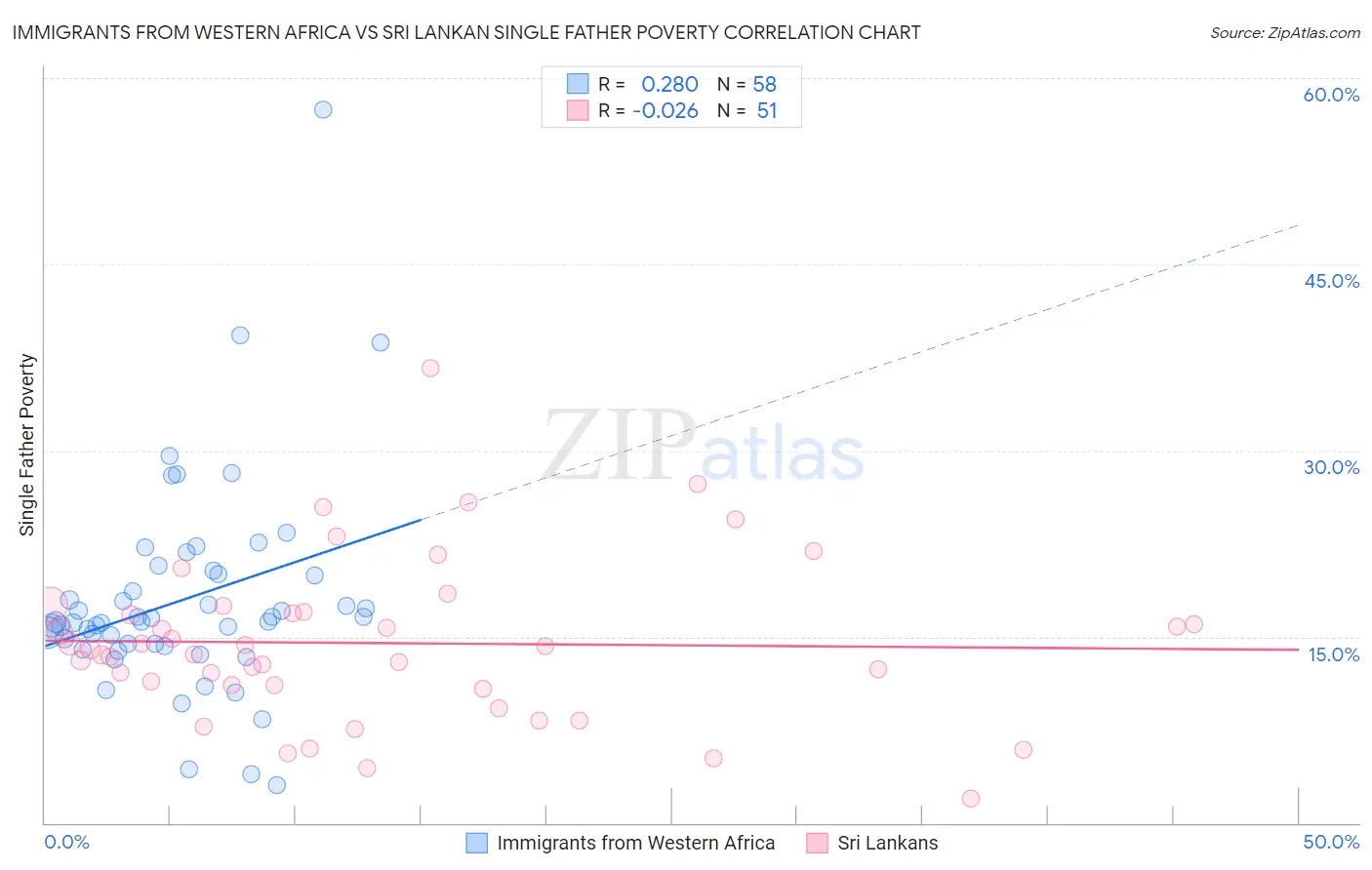 Immigrants from Western Africa vs Sri Lankan Single Father Poverty