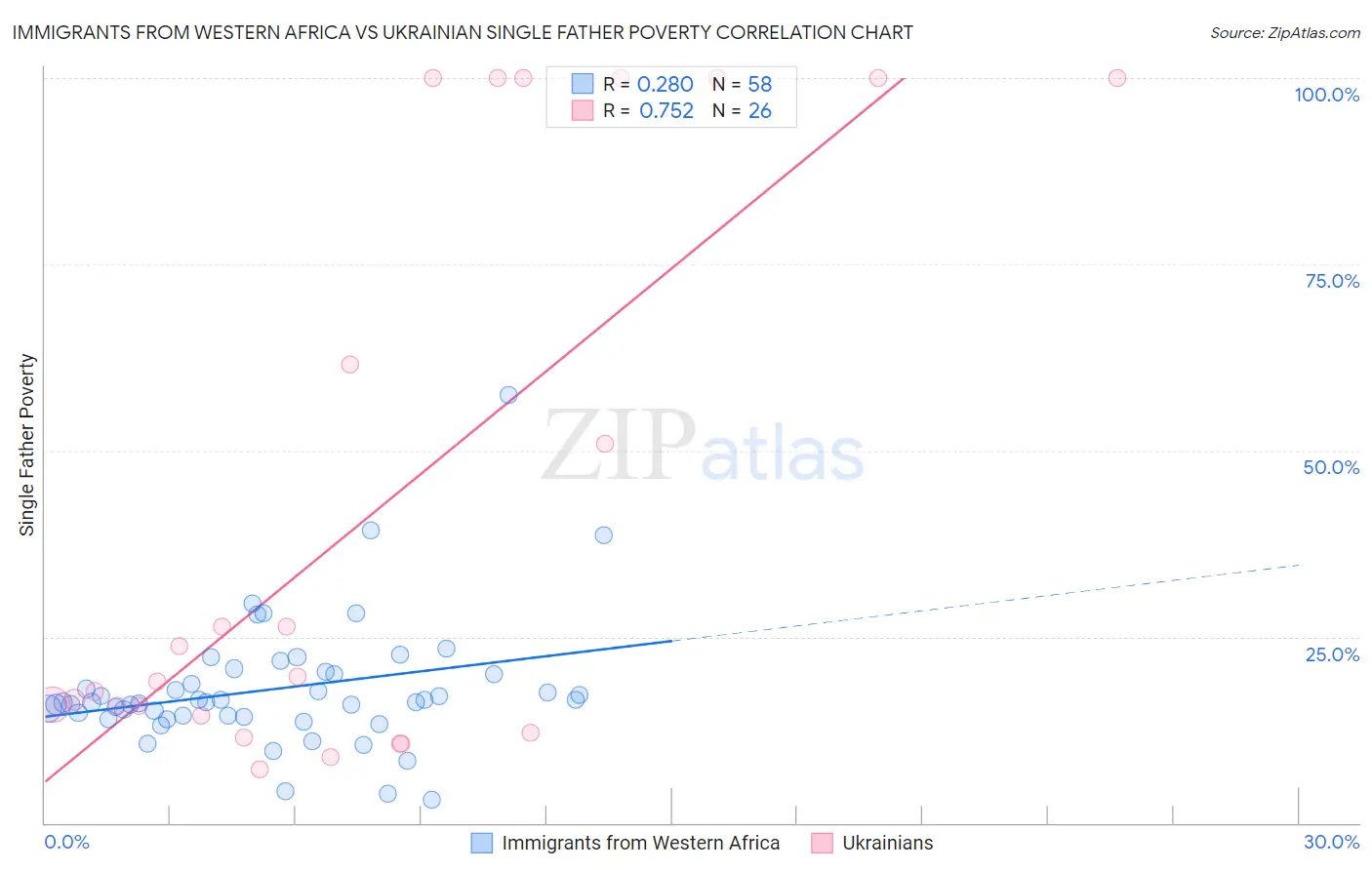 Immigrants from Western Africa vs Ukrainian Single Father Poverty