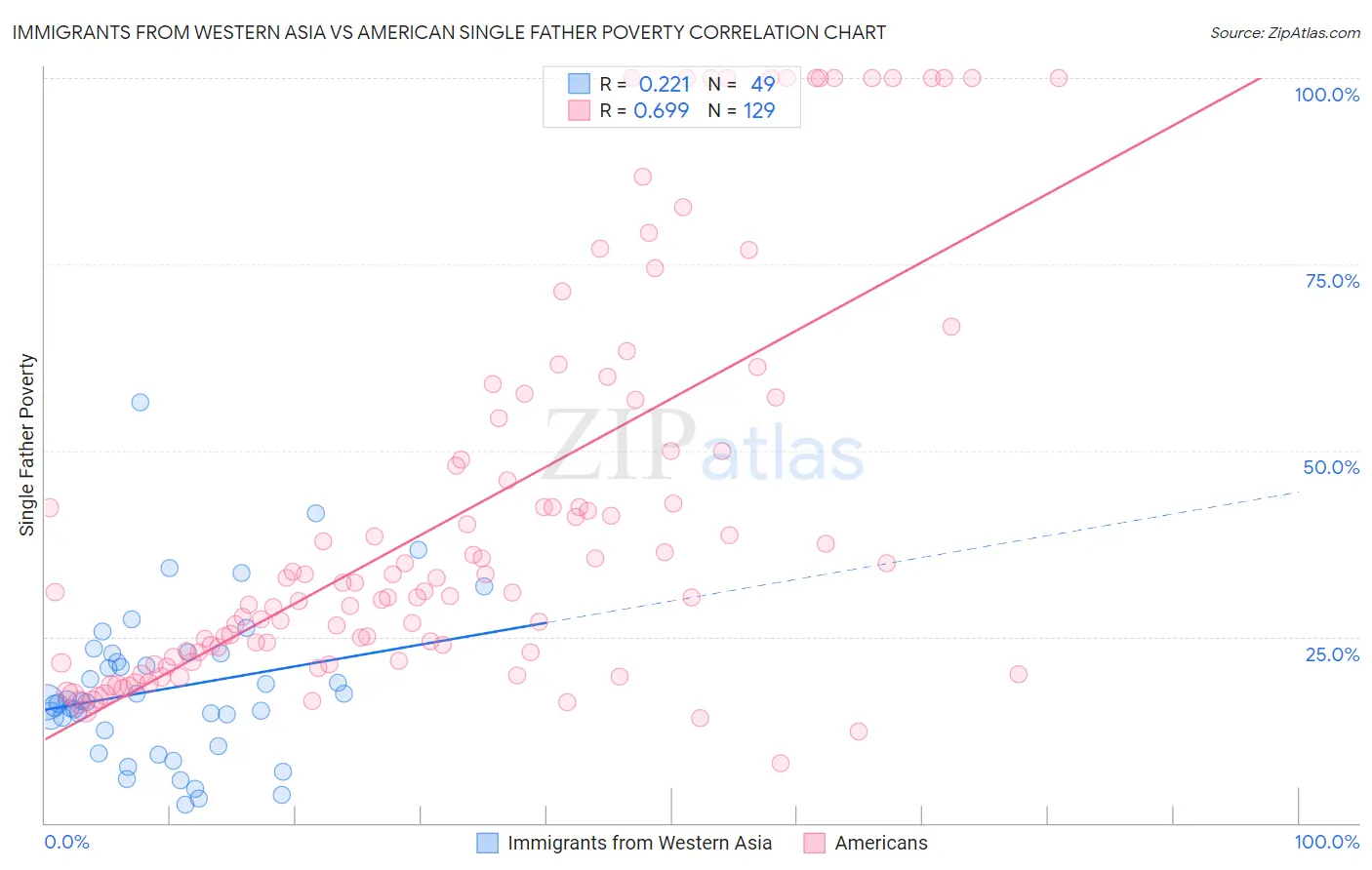 Immigrants from Western Asia vs American Single Father Poverty