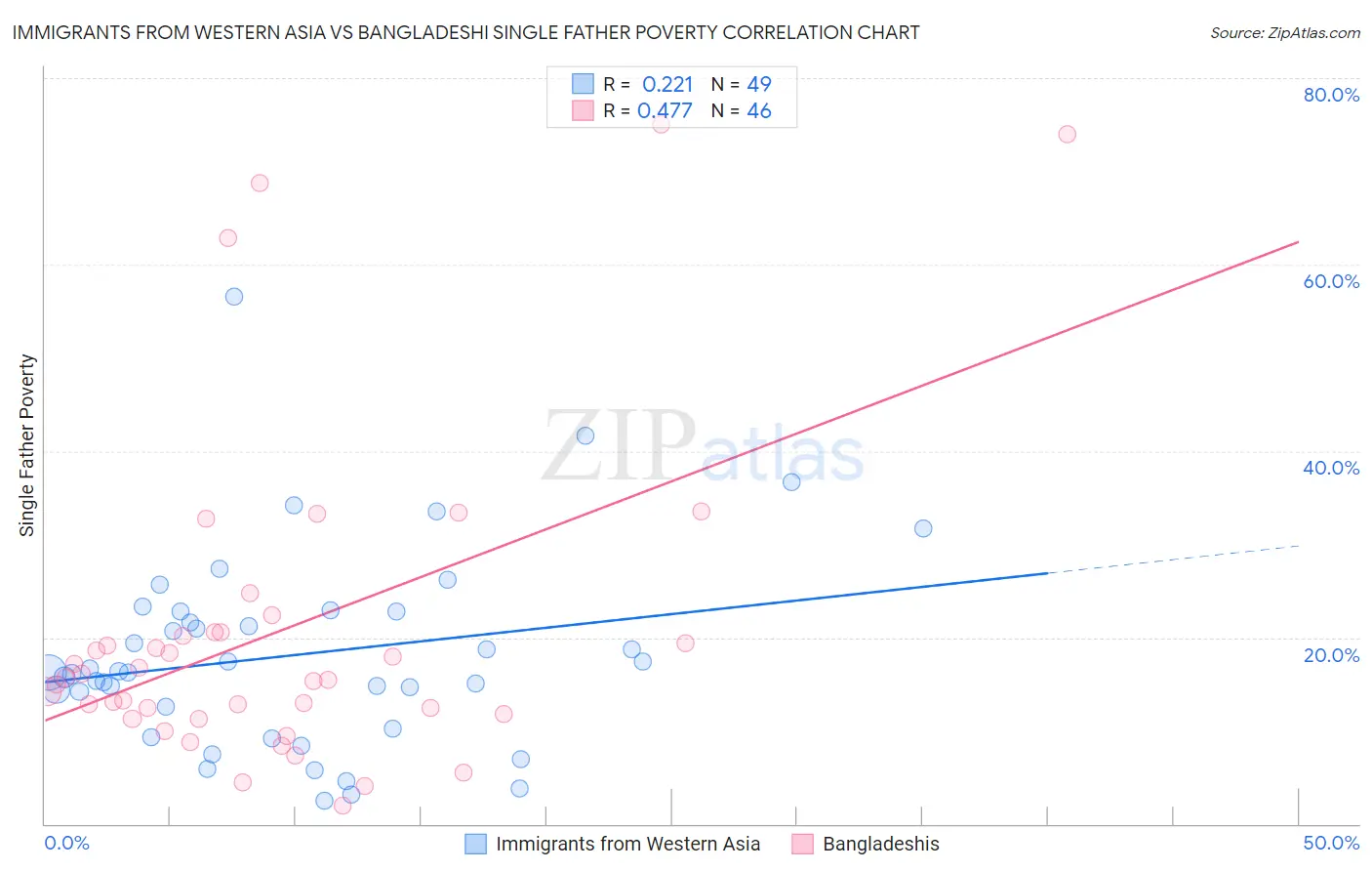 Immigrants from Western Asia vs Bangladeshi Single Father Poverty