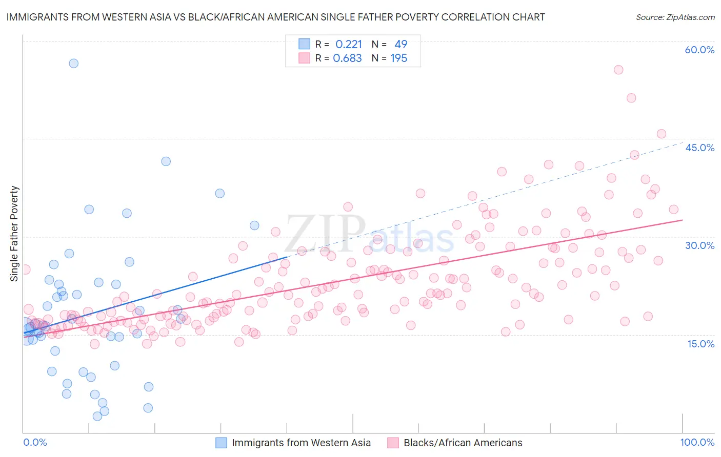 Immigrants from Western Asia vs Black/African American Single Father Poverty