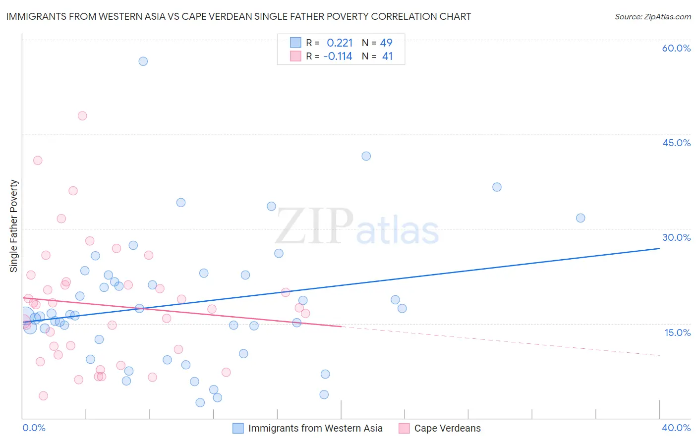 Immigrants from Western Asia vs Cape Verdean Single Father Poverty