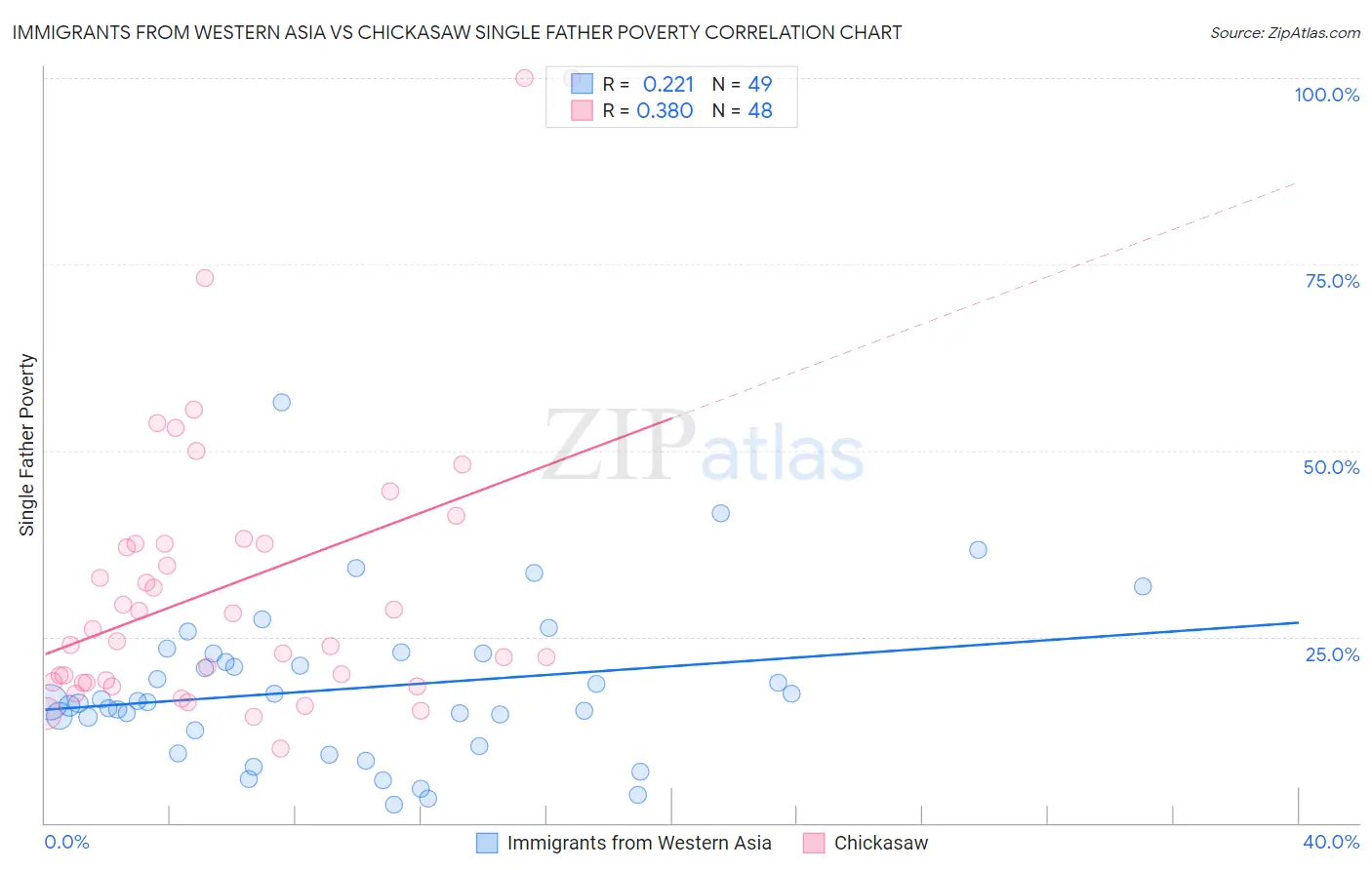 Immigrants from Western Asia vs Chickasaw Single Father Poverty