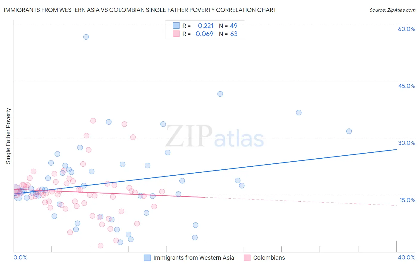 Immigrants from Western Asia vs Colombian Single Father Poverty