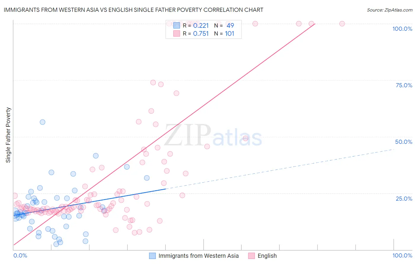 Immigrants from Western Asia vs English Single Father Poverty