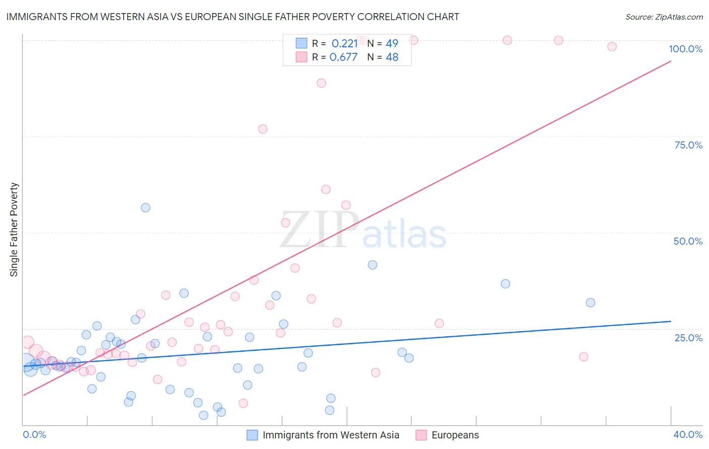 Immigrants from Western Asia vs European Single Father Poverty