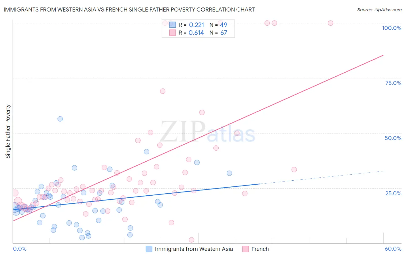 Immigrants from Western Asia vs French Single Father Poverty