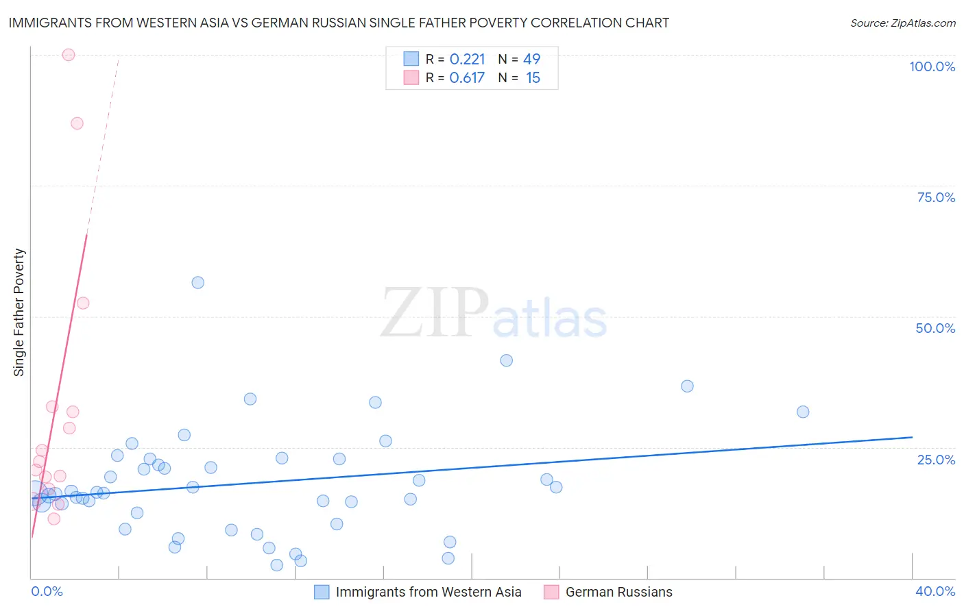 Immigrants from Western Asia vs German Russian Single Father Poverty