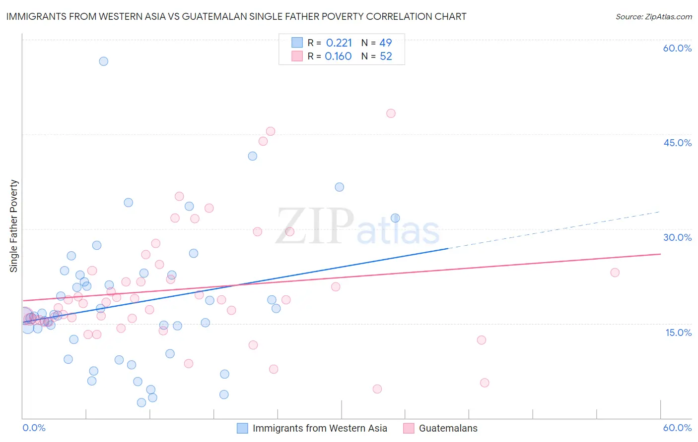 Immigrants from Western Asia vs Guatemalan Single Father Poverty