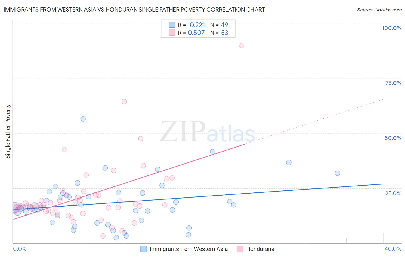 Immigrants from Western Asia vs Honduran Single Father Poverty