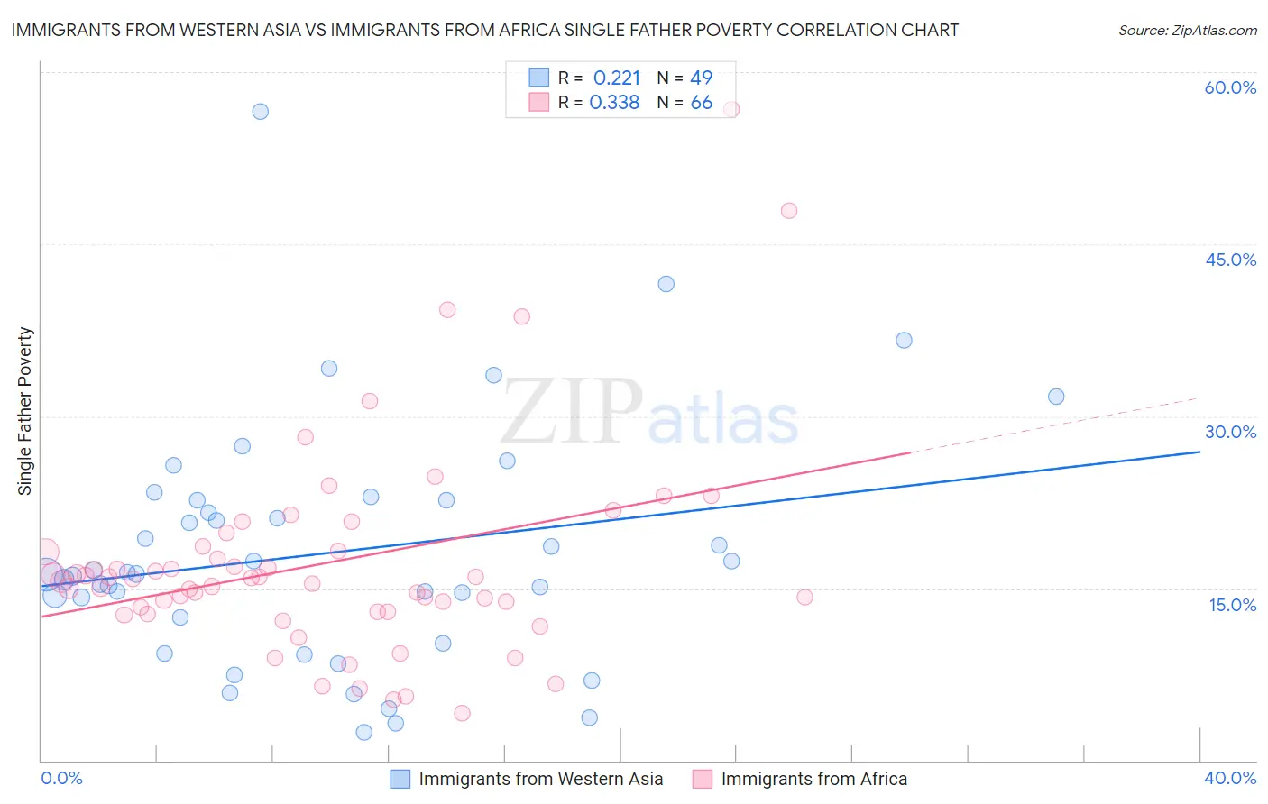 Immigrants from Western Asia vs Immigrants from Africa Single Father Poverty