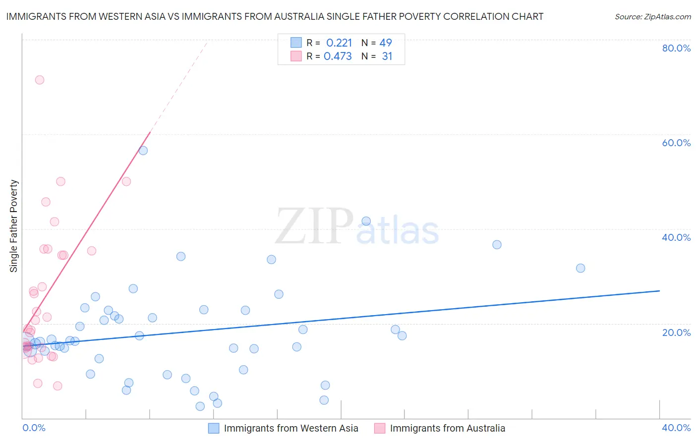 Immigrants from Western Asia vs Immigrants from Australia Single Father Poverty
