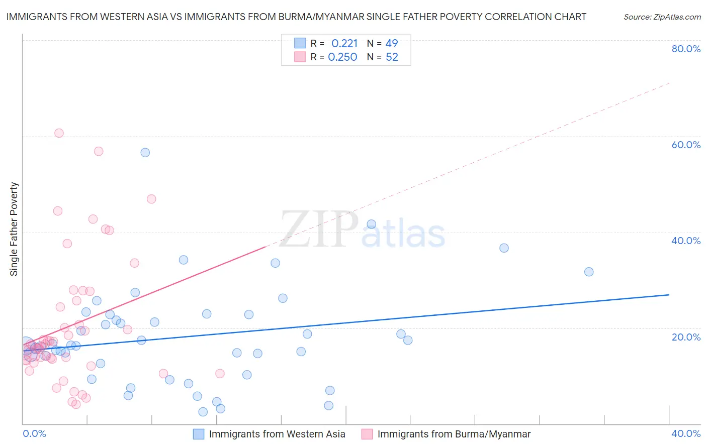 Immigrants from Western Asia vs Immigrants from Burma/Myanmar Single Father Poverty