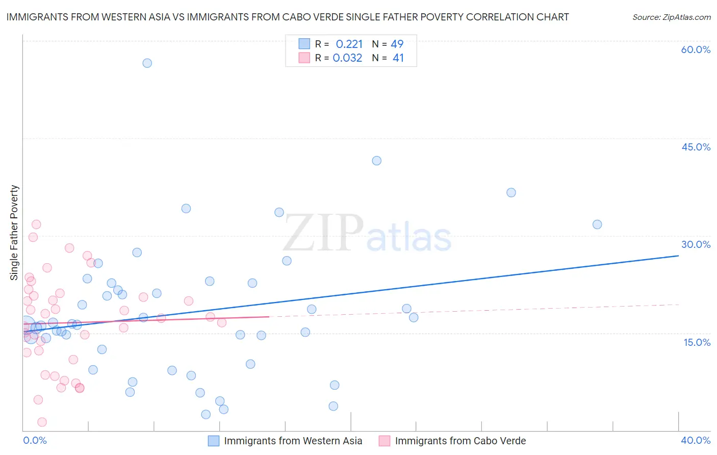Immigrants from Western Asia vs Immigrants from Cabo Verde Single Father Poverty
