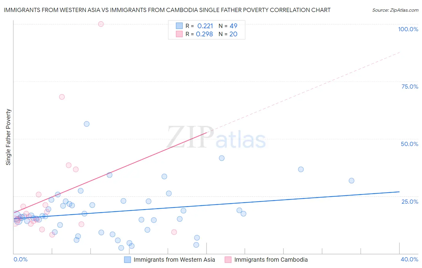 Immigrants from Western Asia vs Immigrants from Cambodia Single Father Poverty