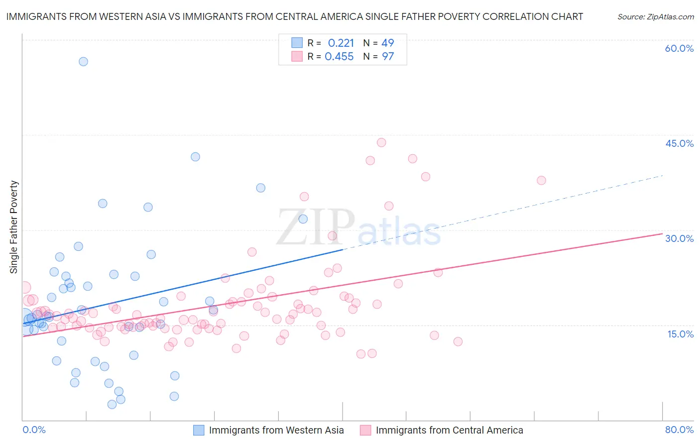Immigrants from Western Asia vs Immigrants from Central America Single Father Poverty