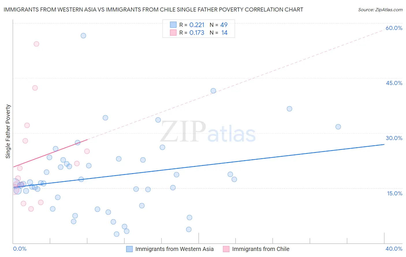 Immigrants from Western Asia vs Immigrants from Chile Single Father Poverty