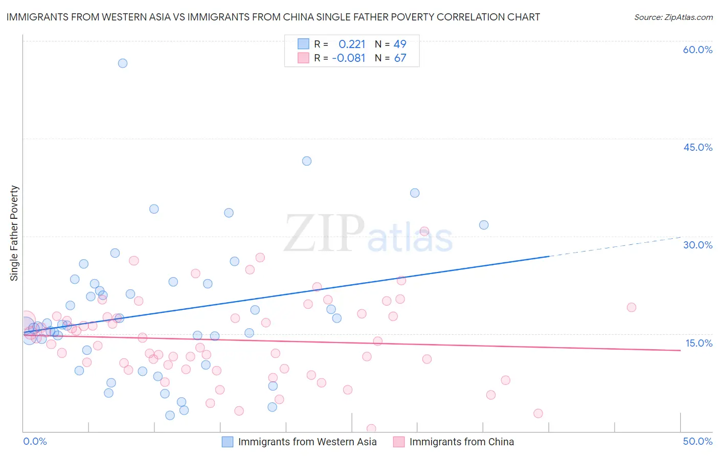 Immigrants from Western Asia vs Immigrants from China Single Father Poverty