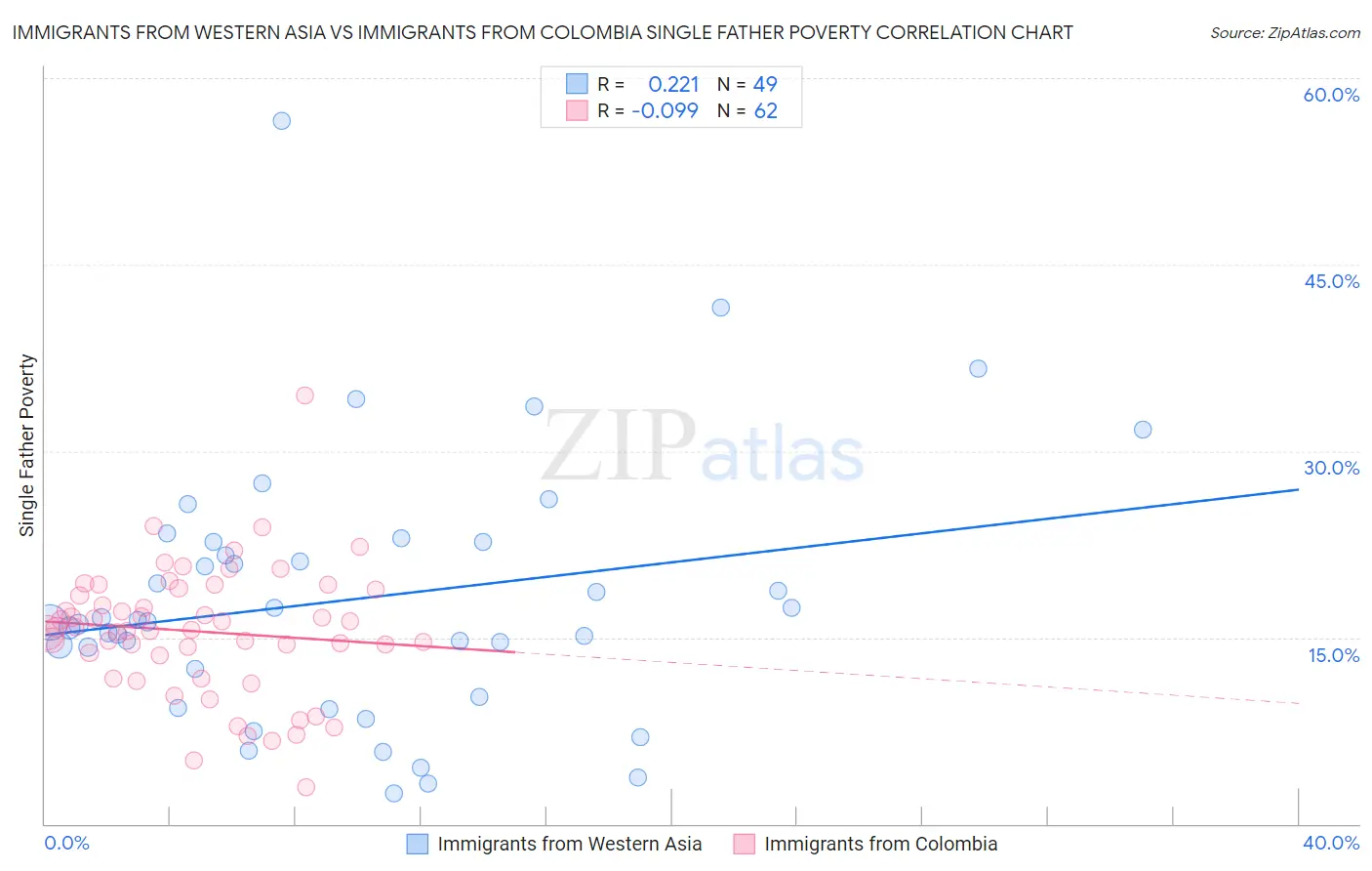 Immigrants from Western Asia vs Immigrants from Colombia Single Father Poverty