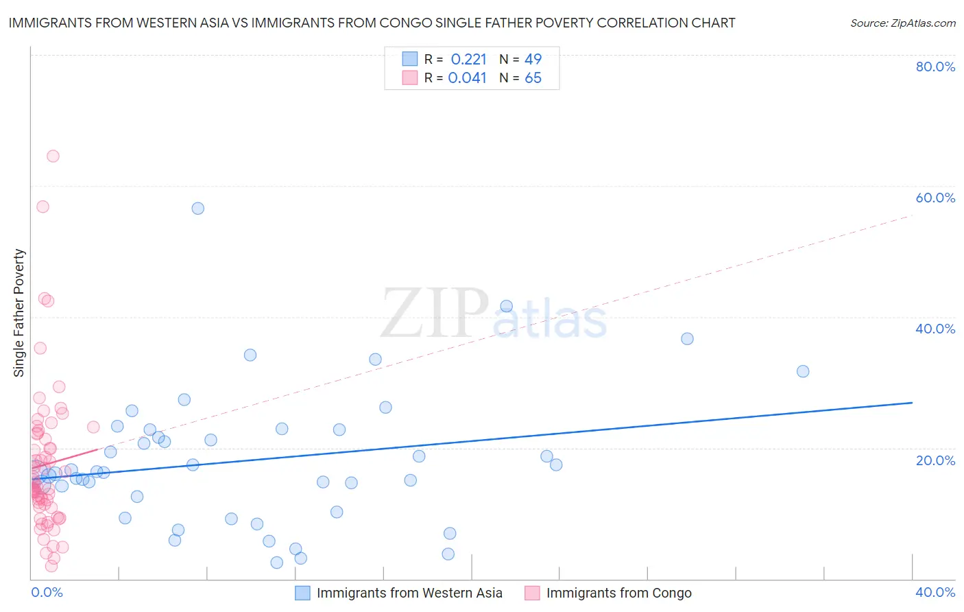 Immigrants from Western Asia vs Immigrants from Congo Single Father Poverty