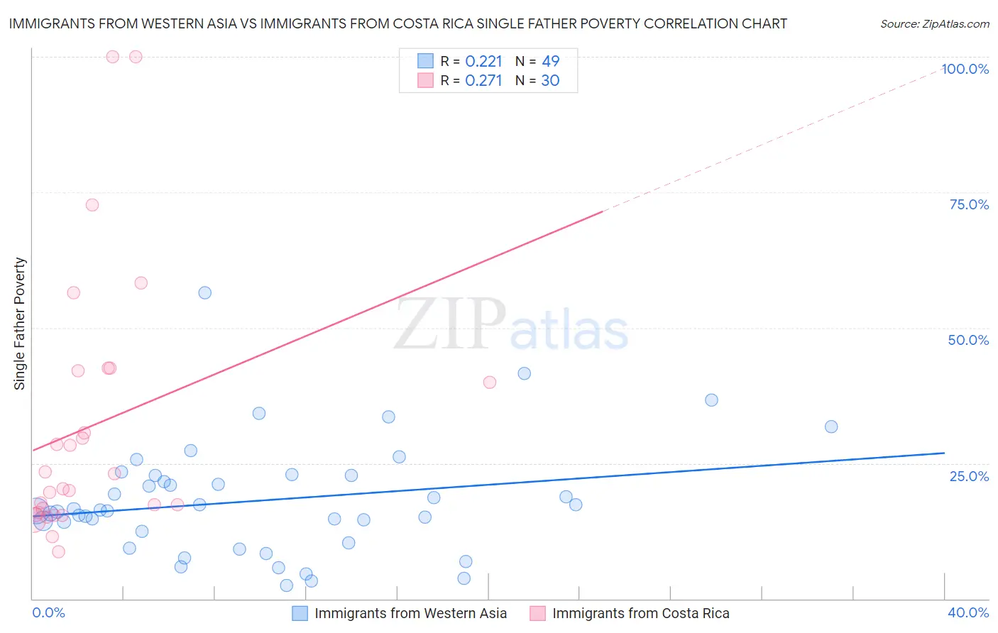 Immigrants from Western Asia vs Immigrants from Costa Rica Single Father Poverty