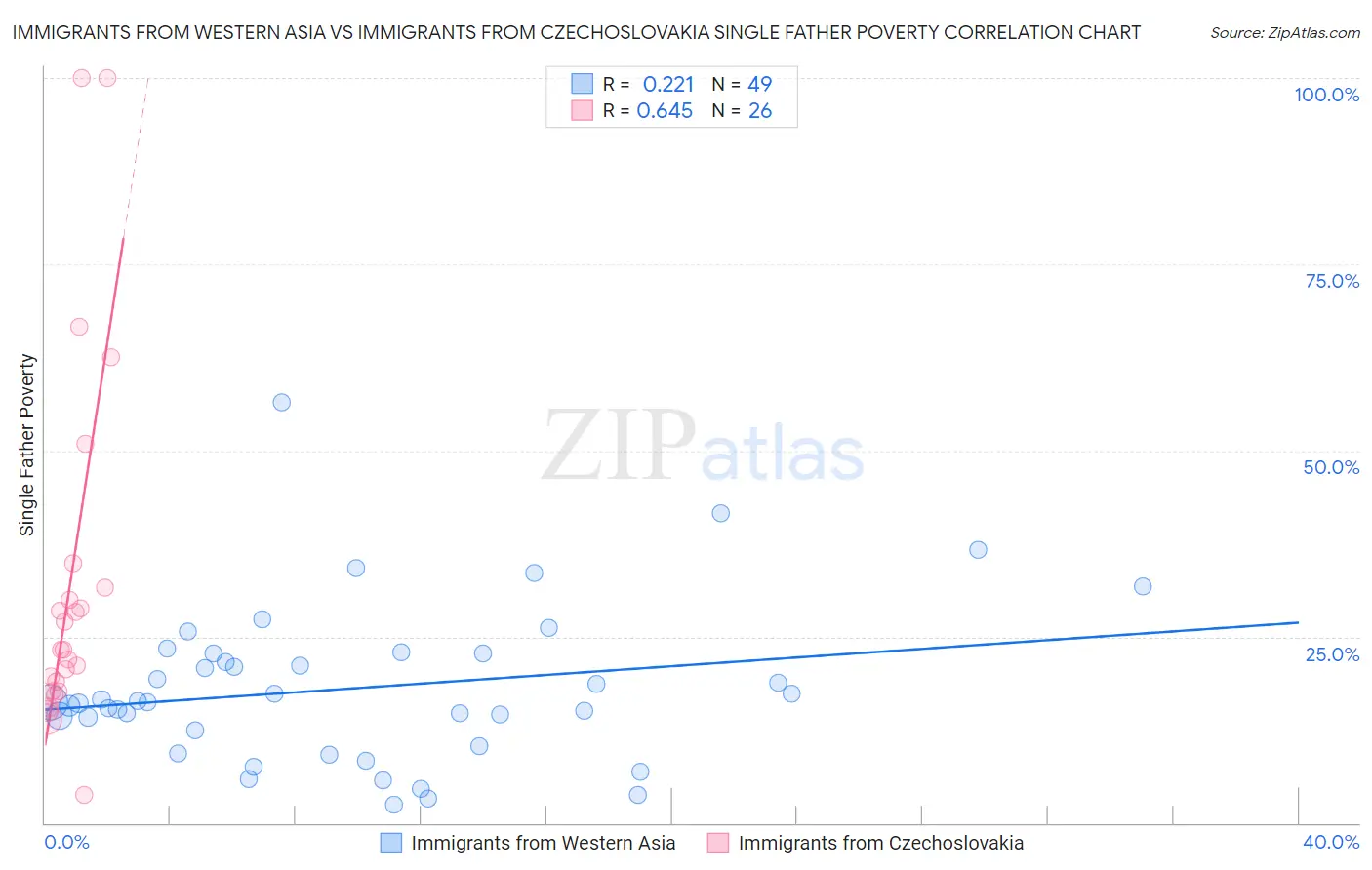 Immigrants from Western Asia vs Immigrants from Czechoslovakia Single Father Poverty