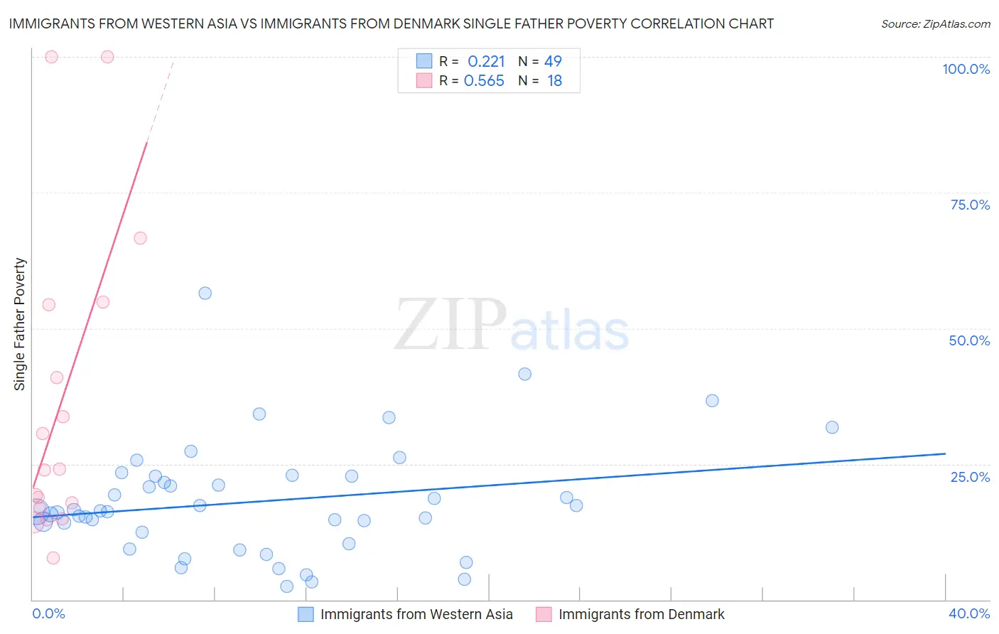 Immigrants from Western Asia vs Immigrants from Denmark Single Father Poverty