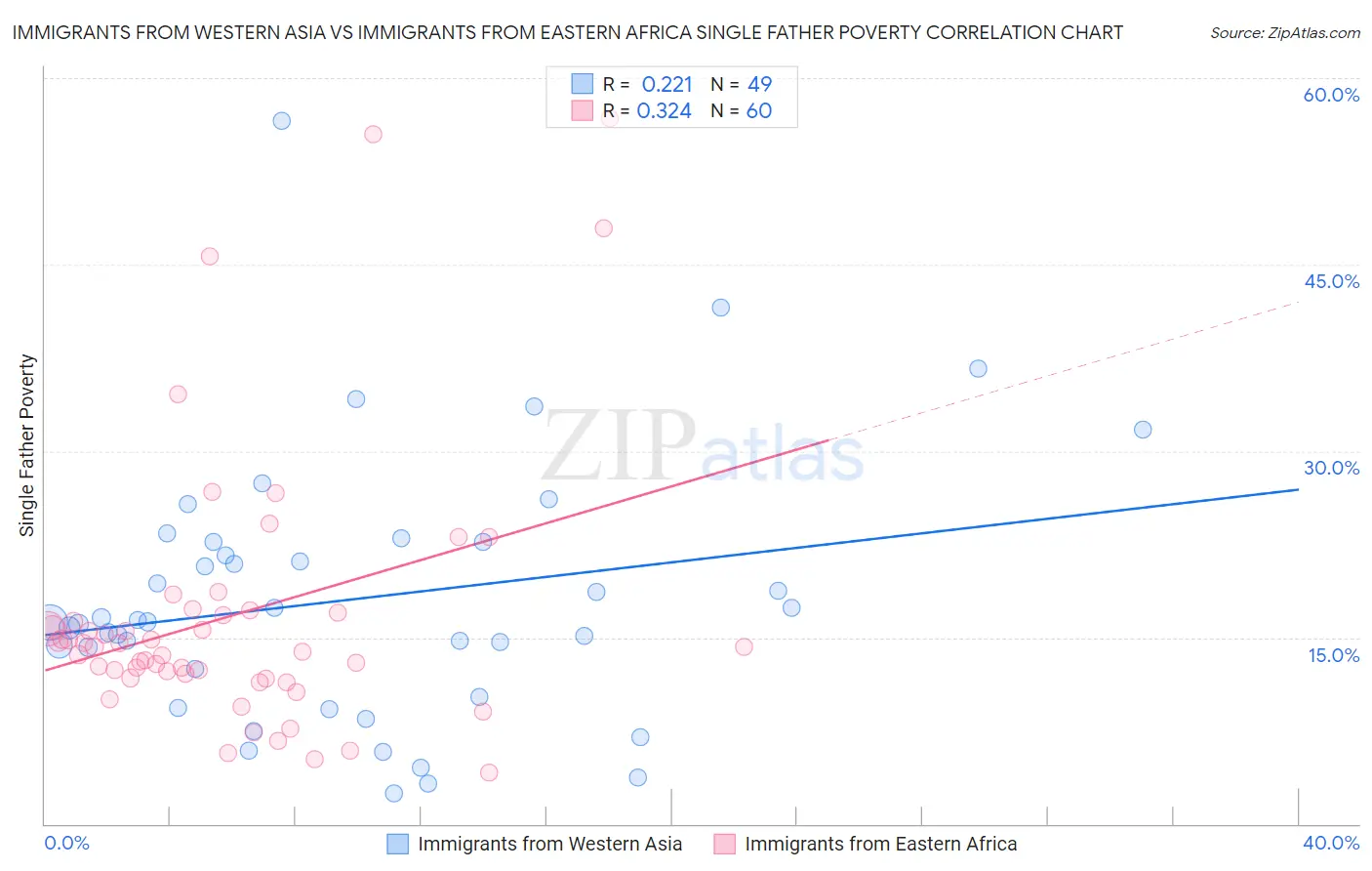 Immigrants from Western Asia vs Immigrants from Eastern Africa Single Father Poverty