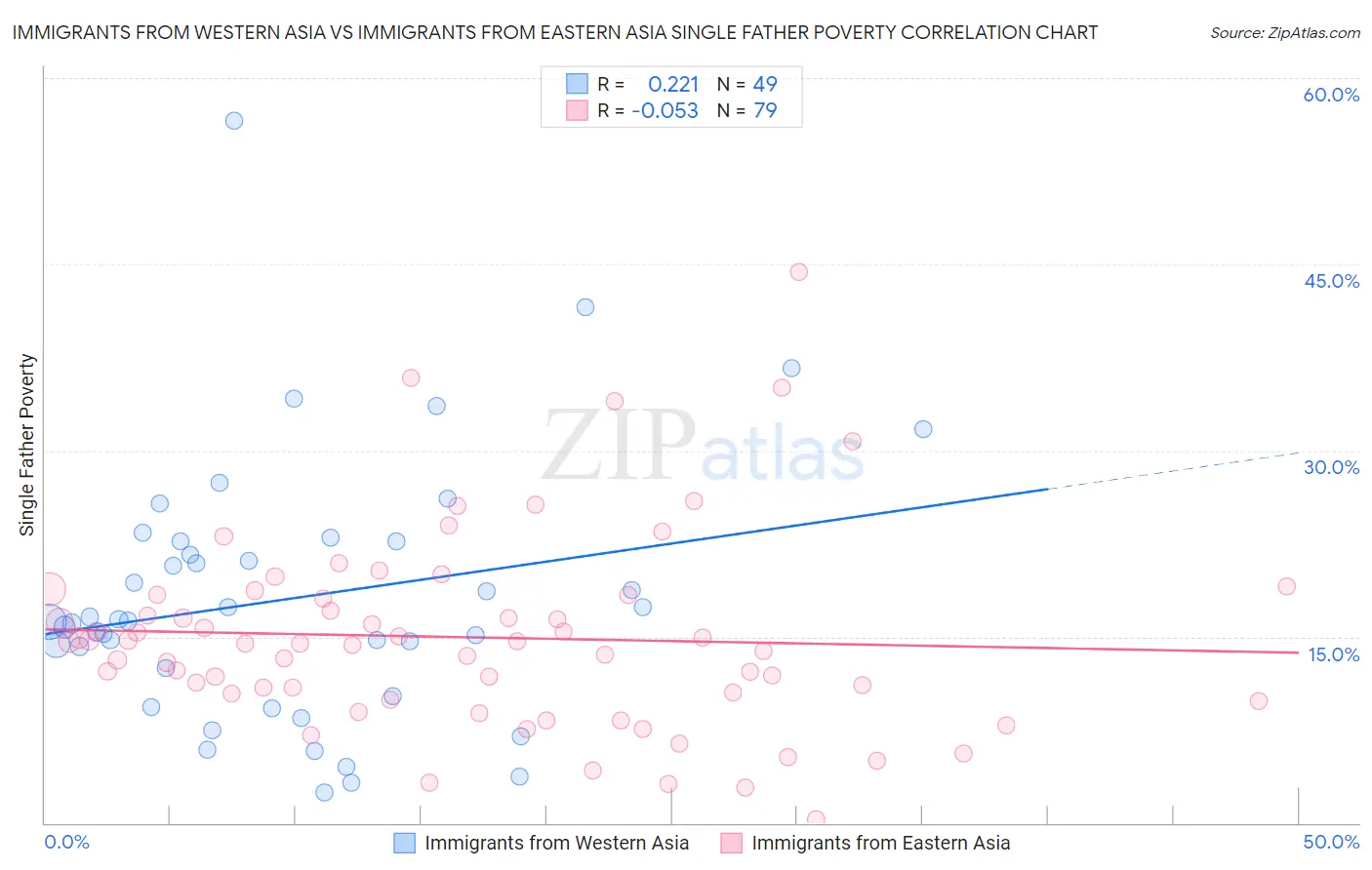 Immigrants from Western Asia vs Immigrants from Eastern Asia Single Father Poverty