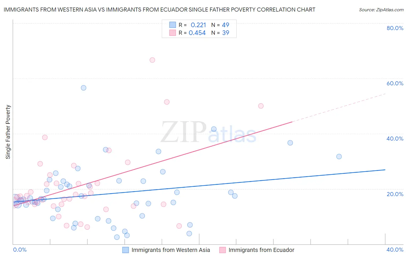 Immigrants from Western Asia vs Immigrants from Ecuador Single Father Poverty