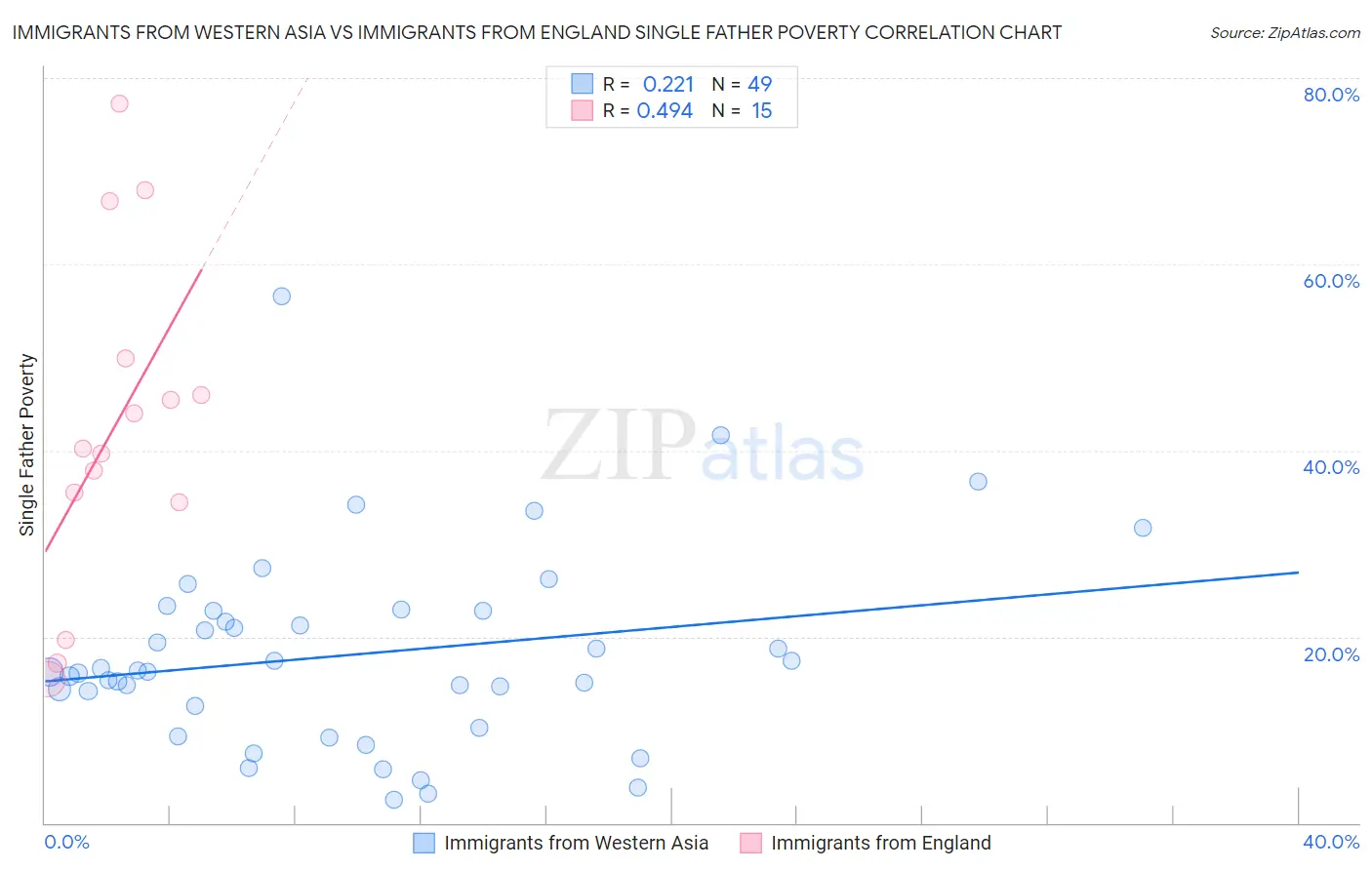 Immigrants from Western Asia vs Immigrants from England Single Father Poverty