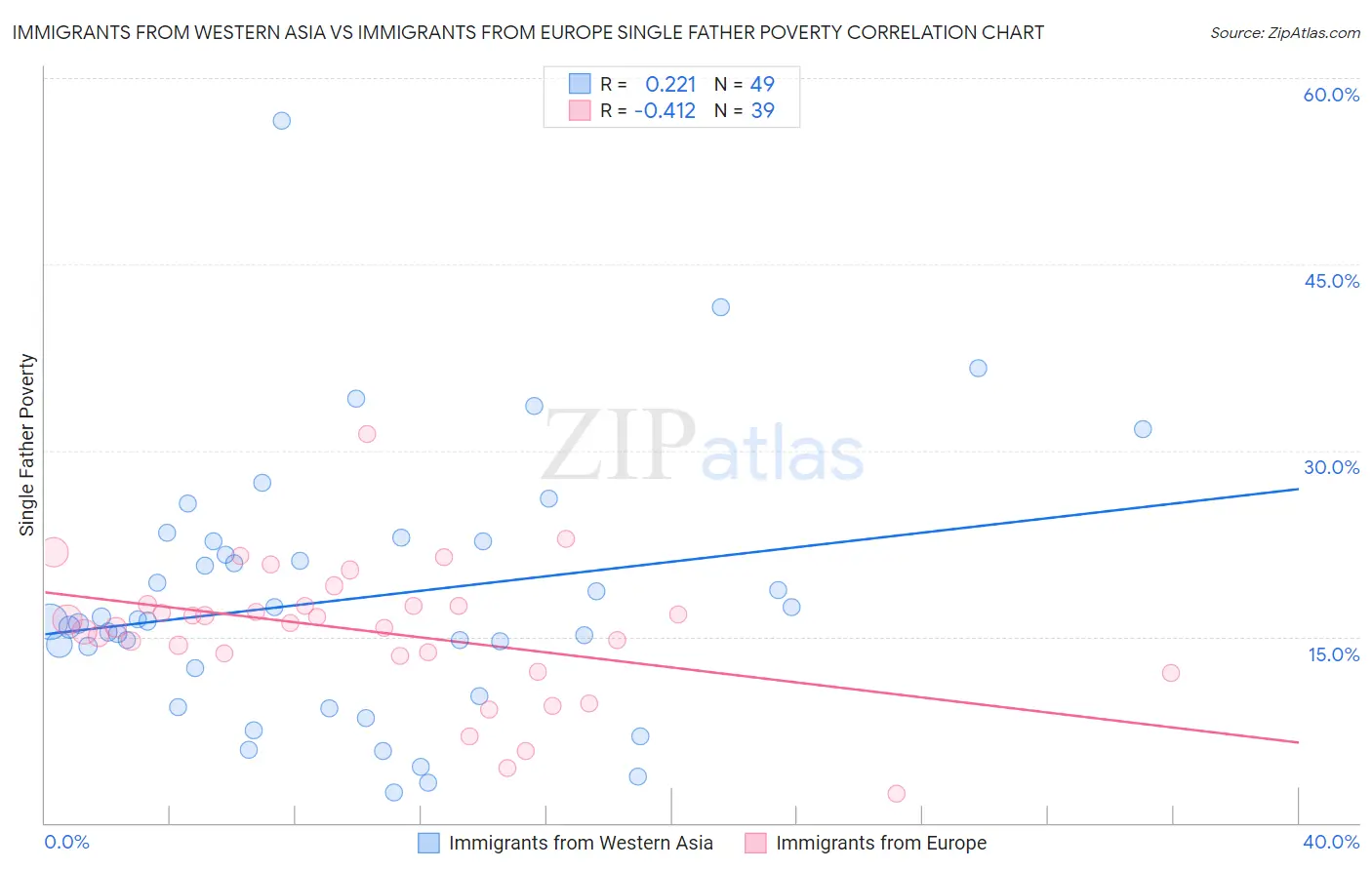 Immigrants from Western Asia vs Immigrants from Europe Single Father Poverty