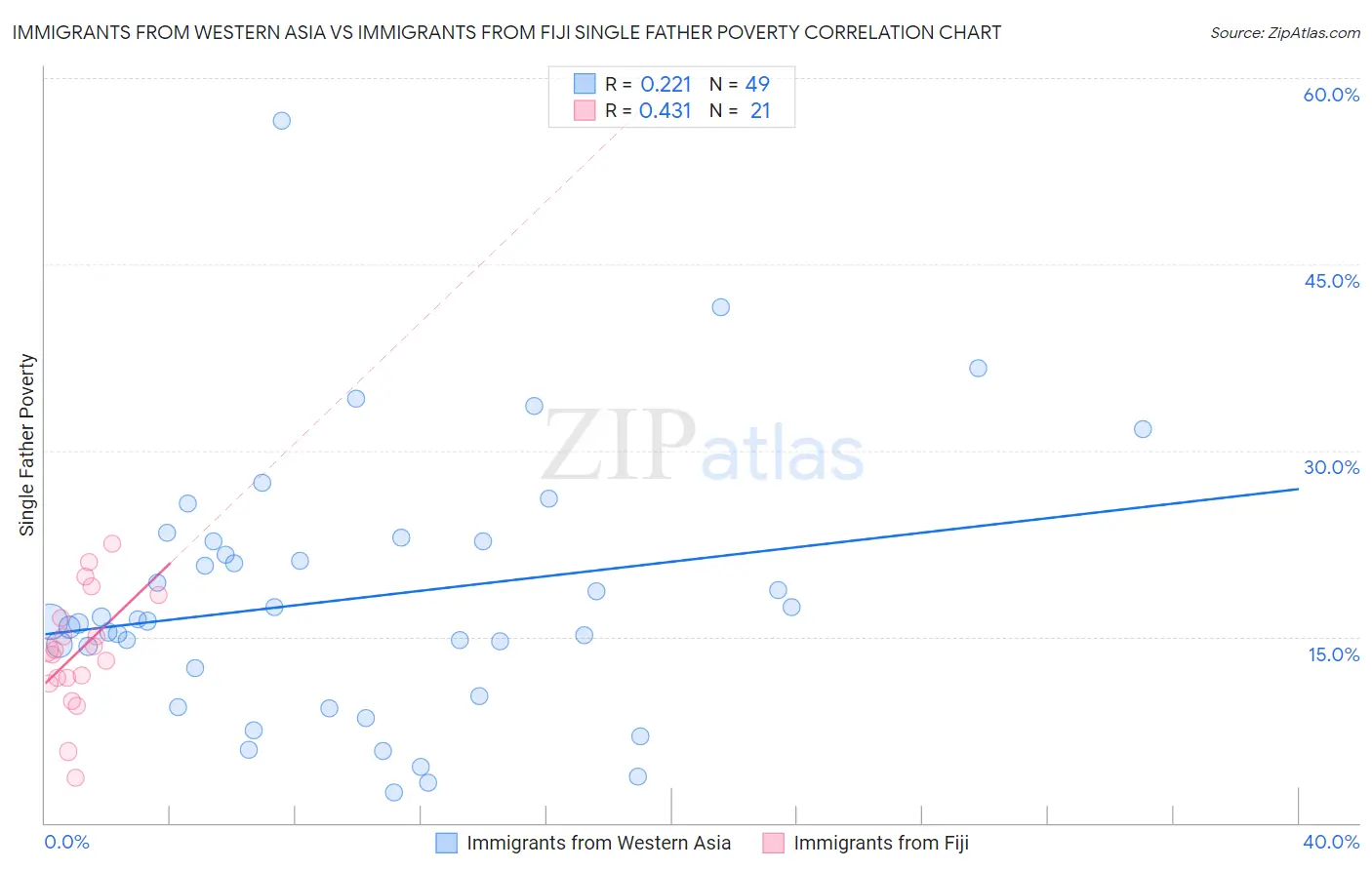 Immigrants from Western Asia vs Immigrants from Fiji Single Father Poverty